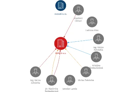 ABADIA a.s., IČO: 26092719: vizualizace vztahů osob a společností