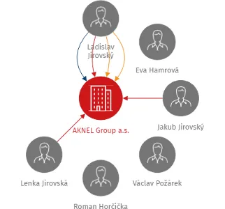 AKNEL Group a.s., IČO: 26093260: vizualizace vztahů osob a společností