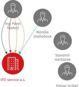 IPD service a.s., IČO: 26097851: vizualizace vztahů osob a společností