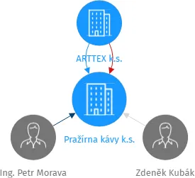 Pražírna kávy k.s., IČO: 26025019: vizualizace vztahů osob a společností