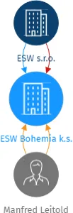 ESW Bohemia k.s., IČO: 26045842: vizualizace vztahů osob a společností