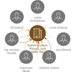 Vizualizace vztahů osob a společností - Bytové družstvo Přelouč, Jana Dítěte 1562