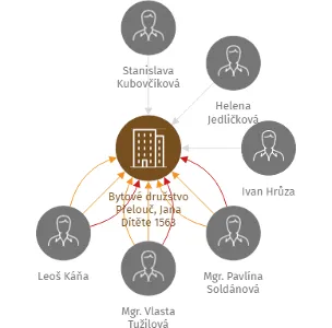 Bytové družstvo Přelouč, Jana Dítěte 1563, IČO: 26009838: vizualizace vztahů osob a společností