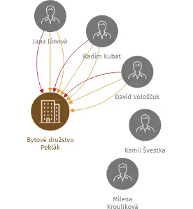 Bytové družstvo Peklák, IČO: 26013525: vizualizace vztahů osob a společností