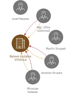Bytové družstvo STODOLA, IČO: 26019035: vizualizace vztahů osob a společností