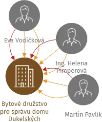 Bytové družstvo pro správu domu Dukelských bojovníků 2231, IČO: 26021994: vizualizace vztahů osob a společností
