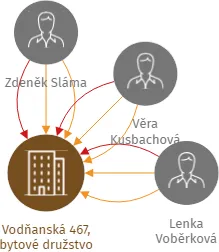 Vodňanská 467, bytové družstvo, IČO: 26024748: vizualizace vztahů osob a společností