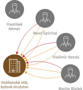 Vodňanská 468, bytové družstvo, IČO: 26024756: vizualizace vztahů osob a společností