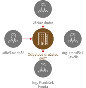 Odbytové družstvo SVĚT, IČO: 26026228: vizualizace vztahů osob a společností