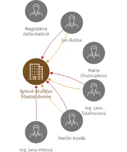 Bytové družstvo Šťastný domov, IČO: 26026988: vizualizace vztahů osob a společností