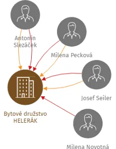 Bytové družstvo HELERÁK, IČO: 26033470: vizualizace vztahů osob a společností