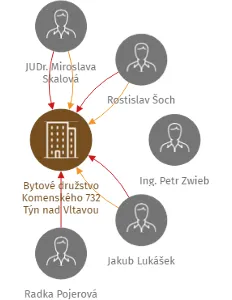 Bytové družstvo Komenského 732 Týn nad Vltavou, IČO: 26034913: vizualizace vztahů osob a společností