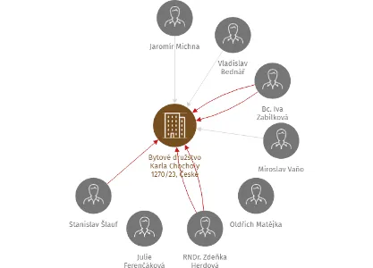 Bytové družstvo Karla Chocholy 1270/23, České Budějovice, IČO: 26036894: vizualizace vztahů osob a společností