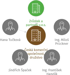 Česká komerční společnost, družstvo, IČO: 26039770: vizualizace vztahů osob a společností