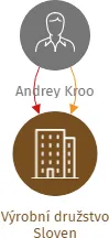 Výrobní družstvo Sloven, IČO: 26040247: vizualizace vztahů osob a společností
