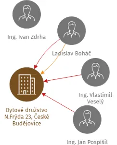 Bytové družstvo N.Frýda 23, České Budějovice, IČO: 26042274: vizualizace vztahů osob a společností