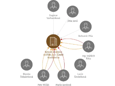 Bytové družstvo A.Kříže 2 a 4 České Budějovice, IČO: 26043840: vizualizace vztahů osob a společností