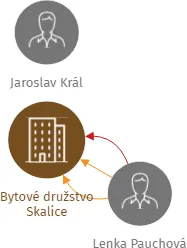 Bytové družstvo Skalice, IČO: 26066530: vizualizace vztahů osob a společností