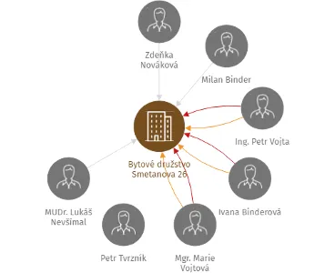 Bytové družstvo Smetanova 26, IČO: 26068729: vizualizace vztahů osob a společností