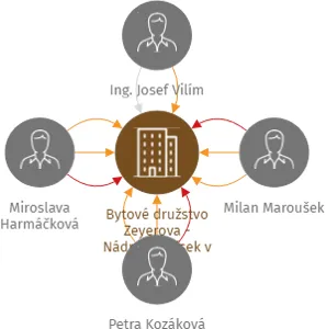 Bytové družstvo Zeyerova - Nádražní, Písek v likvidaci, IČO: 26072840: vizualizace vztahů osob a společností