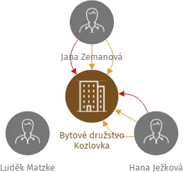 Bytové družstvo Kozlovka, IČO: 26085950: vizualizace vztahů osob a společností