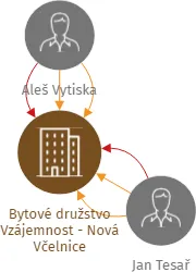 Bytové družstvo Vzájemnost - Nová Včelnice, IČO: 26086336: vizualizace vztahů osob a společností