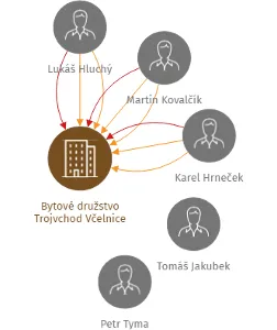 Bytové družstvo Trojvchod Včelnice, IČO: 26087740: vizualizace vztahů osob a společností