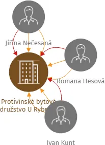 Protivínské bytové družstvo U Rybníka, IČO: 26092026: vizualizace vztahů osob a společností
