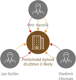 Protivínské bytové družstvo U školy, IČO: 26092069: vizualizace vztahů osob a společností
