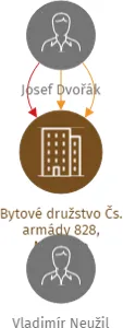 Bytové družstvo Čs. armády 828, Milevsko, IČO: 26094550: vizualizace vztahů osob a společností