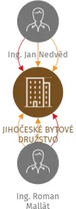 JIHOČESKÉ BYTOVÉ DRUŽSTVO, IČO: 26094665: vizualizace vztahů osob a společností