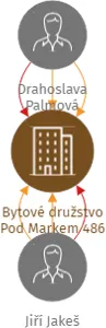 Bytové družstvo Pod Markem 486, IČO: 26096943: vizualizace vztahů osob a společností