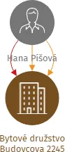 Bytové družstvo Budovcova 2245, IČO: 26099799: vizualizace vztahů osob a společností