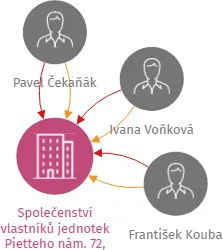 Společenství vlastníků jednotek Pietteho nám. 72, 73, 74, Svoboda nad Úpou, IČO: 26003376: vizualizace vztahů osob a společností