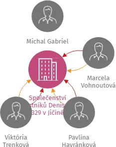 Společenství vlastníků Denisova 329 v Jičíně, IČO: 26003830: vizualizace vztahů osob a společností