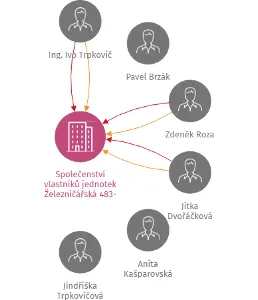 Společenství vlastníků jednotek Železničářská 483-484, Trutnov, IČO: 26004801: vizualizace vztahů osob a společností