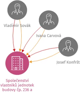 Společenství vlastníků jednotek budovy čp. 236 a 237, Smetanova ulice, Opatovice nad Labem, IČO: 26007410: vizualizace vztahů osob a společností