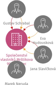 Vizualizace vztahů osob a společností - Společenství vlastníků Mrštíkova 904, Hradec Králové 9