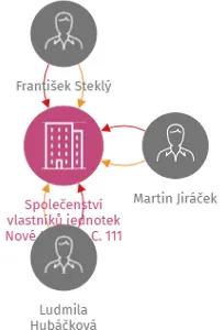 Společenství vlastníků jednotek Nové Město n.C. 111, IČO: 26009676: vizualizace vztahů osob a společností