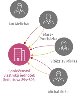 Společenství vlastníků jednotek Seifertova 894-896, Úpice, IČO: 26010089: vizualizace vztahů osob a společností