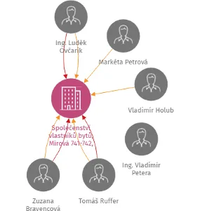 Společenství vlastníků bytů, Mírová 741-742, Dobruška, IČO: 26013878: vizualizace vztahů osob a společností