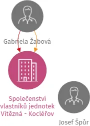 Společenství vlastníků jednotek Vítězná - Kocléřov 208, IČO: 26014009: vizualizace vztahů osob a společností