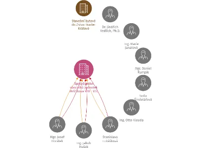 Společenství vlastníků jednotek Mrštíkova 929 - 937, Hradec Králové, IČO: 26014441: vizualizace vztahů osob a společností