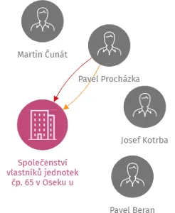Vizualizace vztahů osob a společností - Společenství vlastníků jednotek čp. 65 v Oseku u Milevska