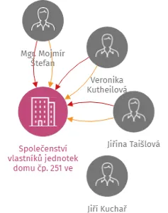 Společenství vlastníků jednotek domu čp. 251 ve Strakonicích, Šumavská ulice, IČO: 26042801: vizualizace vztahů osob a společností