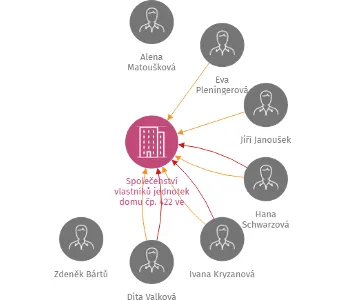 Společenství vlastníků jednotek domu čp. 422 ve Studené, IČO: 26043891: vizualizace vztahů osob a společností