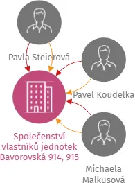 Společenství vlastníků jednotek Bavorovská 914, 915 Vodňany, IČO: 26044871: vizualizace vztahů osob a společností