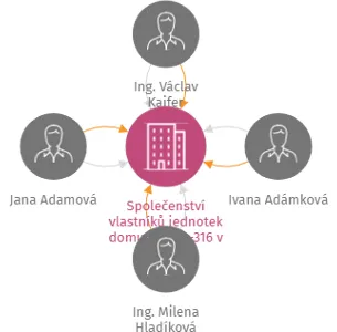 Společenství vlastníků jednotek domu čp. 314-316 v ulici Na Stínadlech v Písku, IČO: 26044897: vizualizace vztahů osob a společností