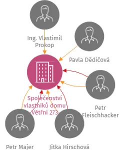 Společenství vlastníků domu Větřní 273, IČO: 26045699: vizualizace vztahů osob a společností