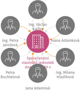 Společenství vlastníků jednotek domu čp. 380 v Třebízského v Písku, IČO: 26045770: vizualizace vztahů osob a společností